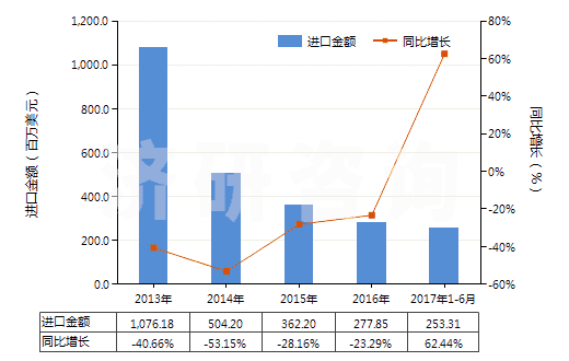 2013-2017年6月中國6-己內(nèi)酰胺(HS29337100)進(jìn)口總額及增速統(tǒng)計(jì)